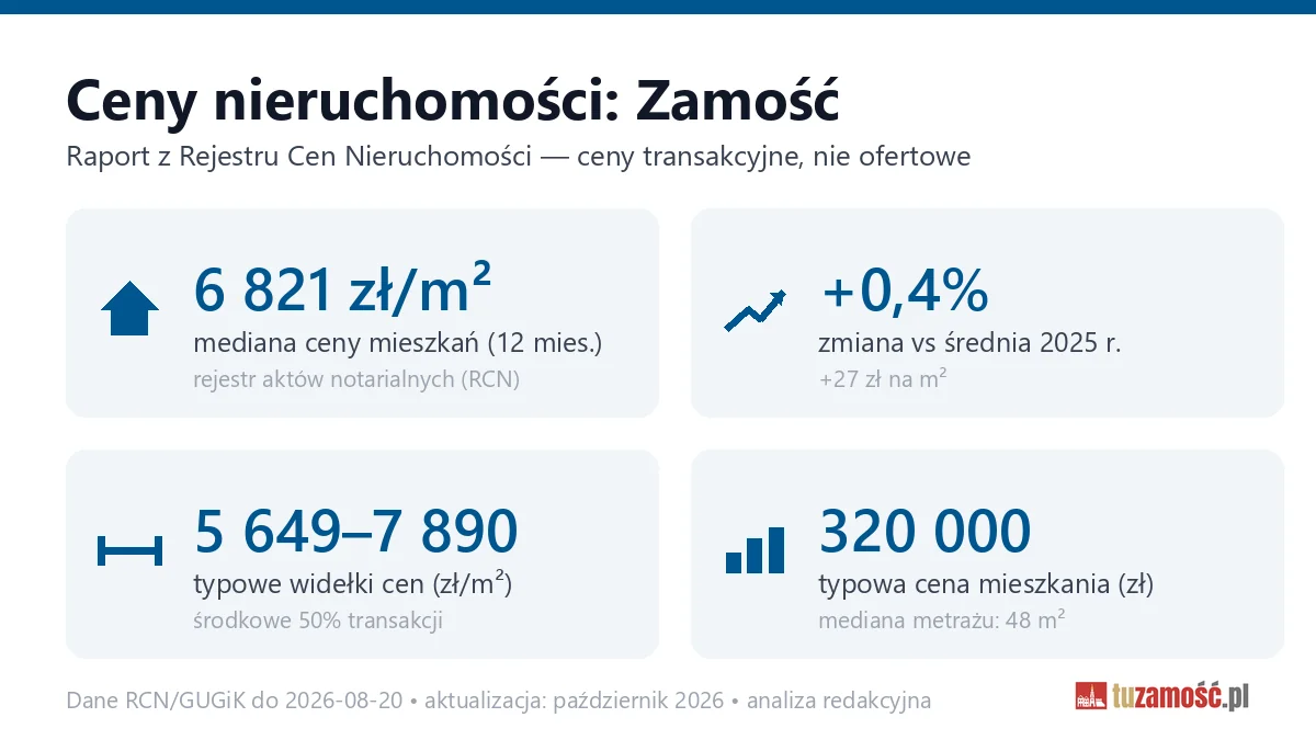 Infografika: ceny mieszkań w Zamościu