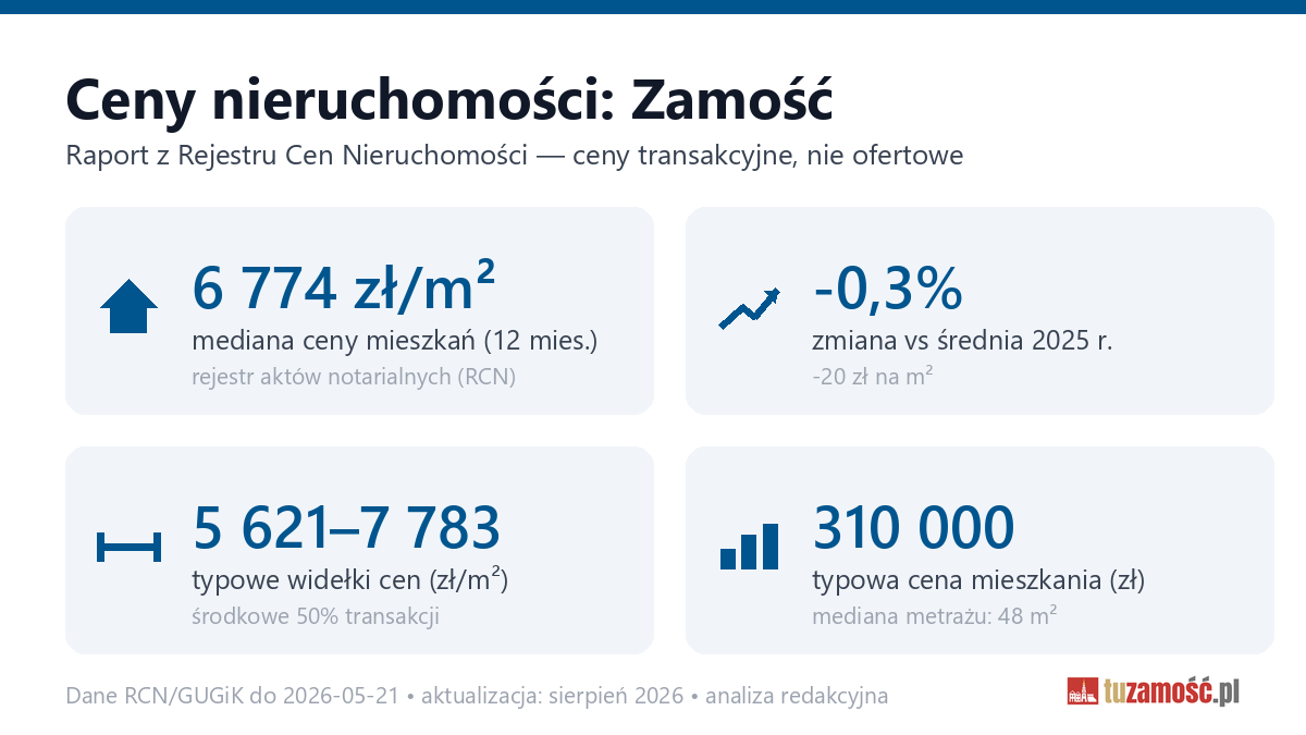 Infografika: ceny mieszkań w Zamość