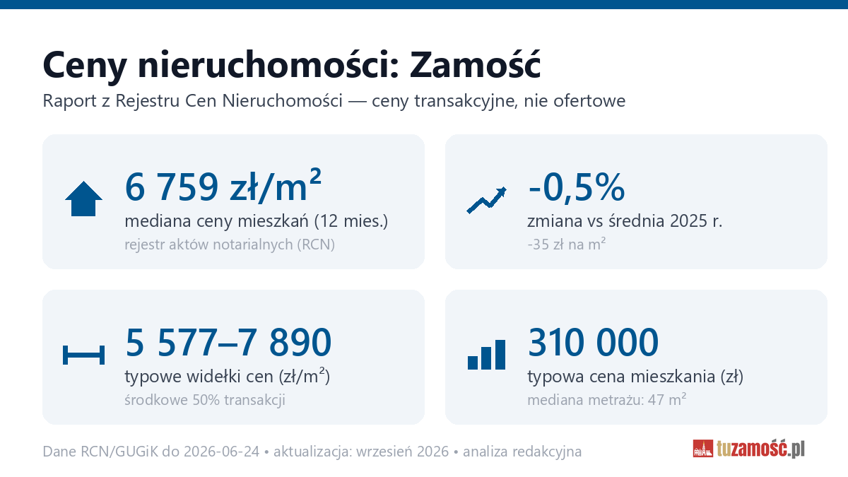 Infografika: ceny mieszkań w Zamościu