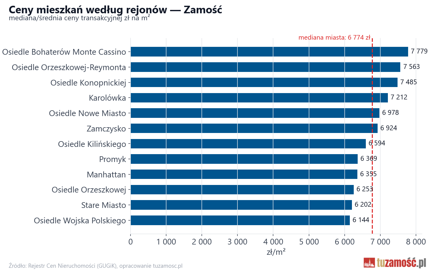 Ceny wg części miasta - Zamość