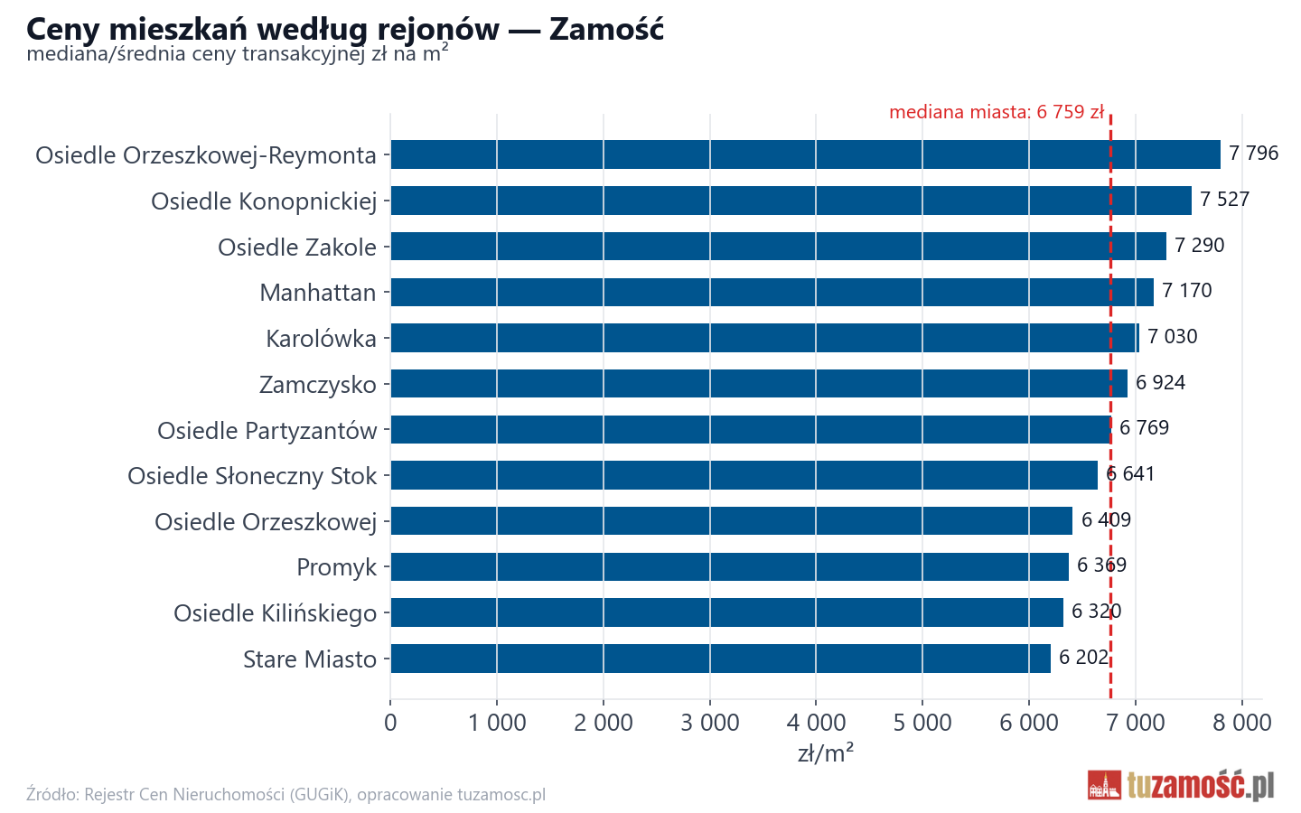 Ceny wg części miasta - Zamość