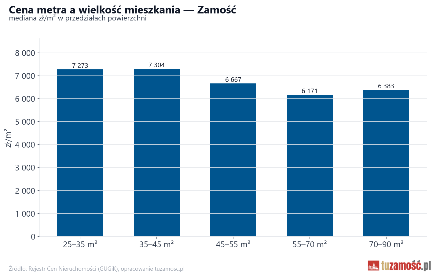 Ceny wg metrażu - Zamość
