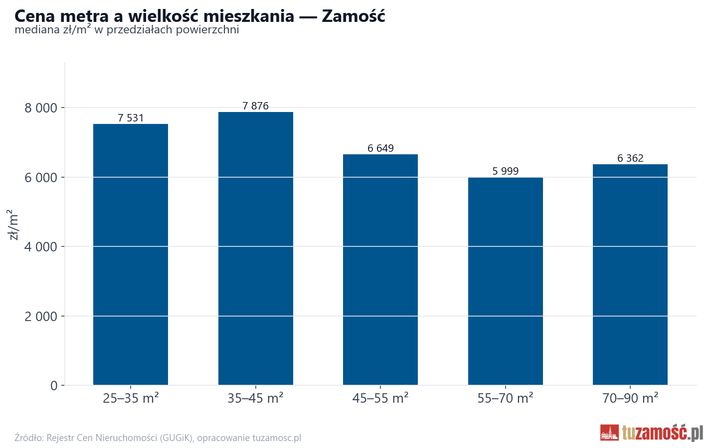Ceny wg metrażu - Zamość