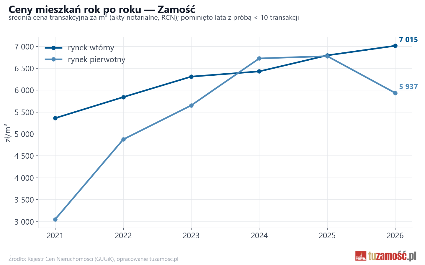Trend cen - Zamość
