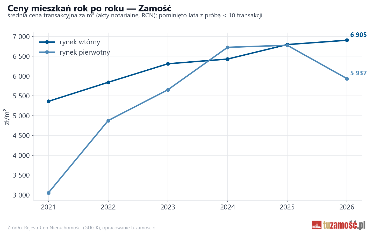 Trend cen - Zamość
